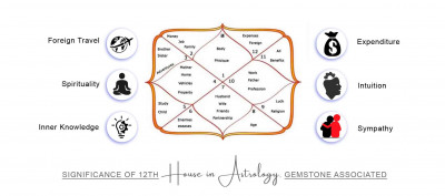 Significance of 12th House in Astrology and Gemstone Recommended for It: 